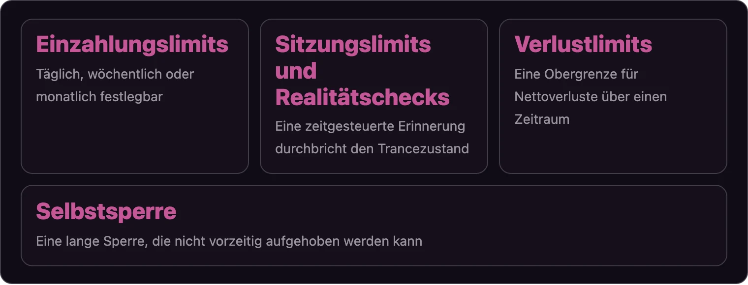 Vier Werkzeuge für verantwortungsvolles Glücksspiel im Überblick